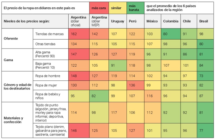 Uruguay presenta una amplia dispersión de precios en la ropa. Uruguay presenta una amplia dispersión de precios en la ropa.