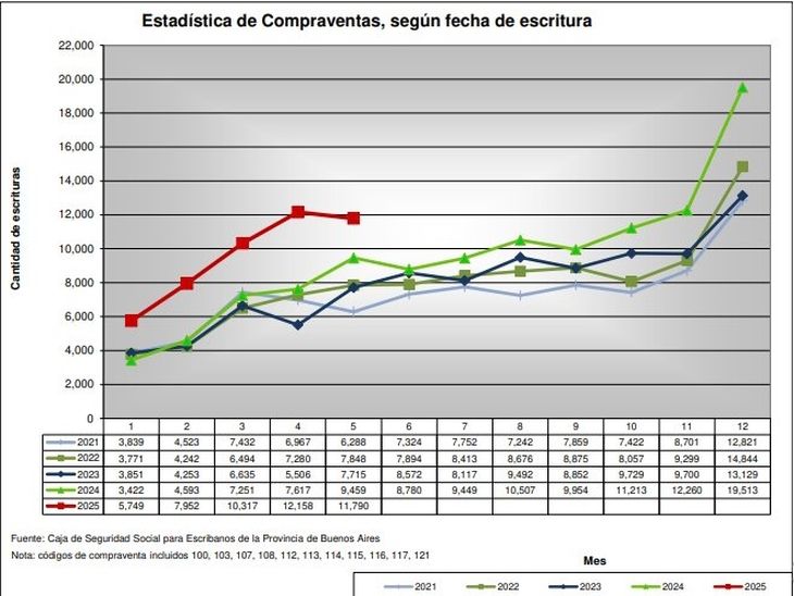 Fuente: Colegio de Escribanos de la Provincia de Buenos Aires Fuente: Colegio de Escribanos de la Provincia de Buenos Aires