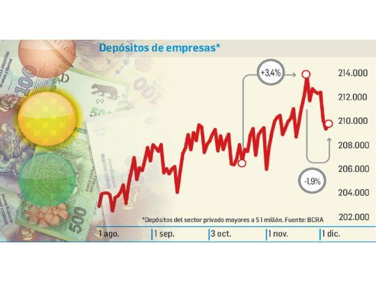 Más ahorristas van al dólar y ya se ve “goteo” en plazos fijos