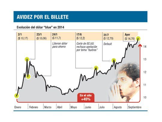 El “blue” llegó a $ 14,70 y brecha se amplió al 74%