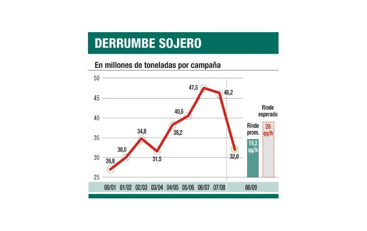 ámbito.com | Negativo: cierra cosecha de soja con caída del 30%