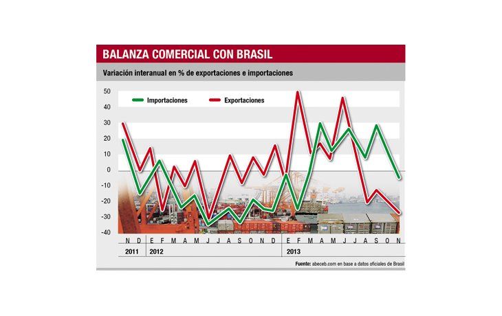 ámbito.com | Déficit comercial: el problema es la oferta exportable