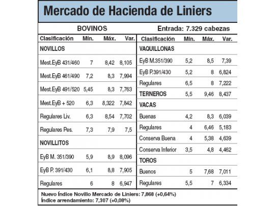 Leves subas del 0,6% en Liniers