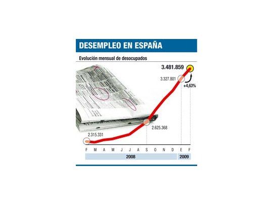 España, peor: tiene ya 3,5 millones de desempleados