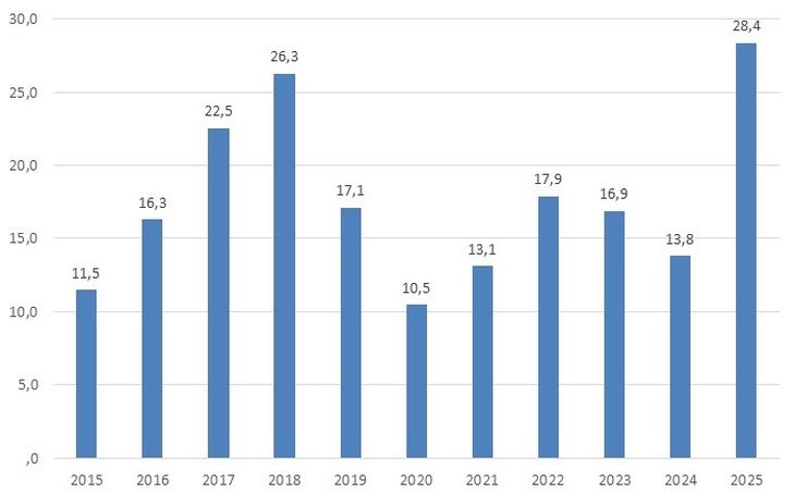 Evolución anual de las importaciones del sector (juegos, juguetes, artículos de fiesta), en millones de kg netos, ene-oct, periodo 2015-2025 Evolución anual de las importaciones del sector (juegos, juguetes, artículos de fiesta), en millones de kg netos, ene-oct, periodo 2015-2025