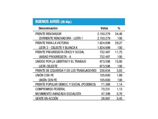 Massa 5% sobre Insaurralde; Stolbizer venció a De Narváez