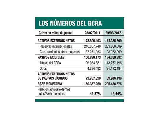 Expanden la base monetaria y cae respaldo al peso