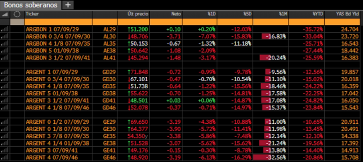Los bonos en dólares finalizaron otra jornada a la baja. Los bonos en dólares finalizaron otra jornada a la baja.