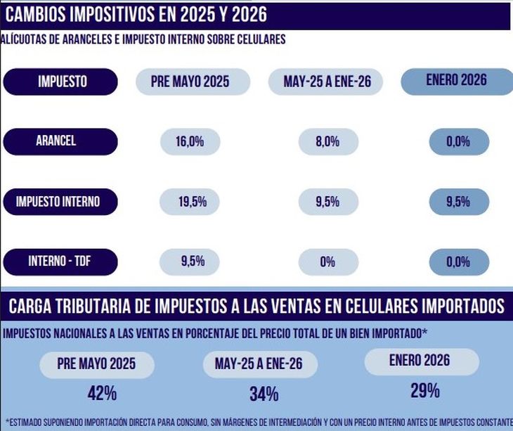 Fuente: Fundación Ecosur y la Bolsa de Comercio de Córdoba (con datos de Mercado Libre) Fuente: Fundación Ecosur y la Bolsa de Comercio de Córdoba (con datos de Mercado Libre)