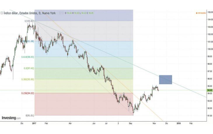 ámbito.com | ¿Por qué esperamos un euro débil frente al dólar?