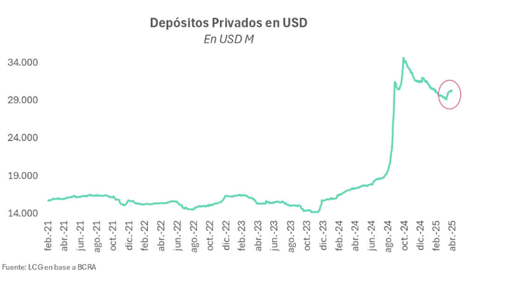 El fuerte crecimiento de los depósitos privados en dólares, motivado por el blanqueo. Gentileza: LCG. El fuerte crecimiento de los depósitos privados en dólares, motivado por el blanqueo. Gentileza: LCG.