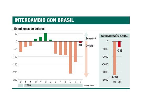 Se redujo rojo comercial con Brasil a u$s 738 M en 2009