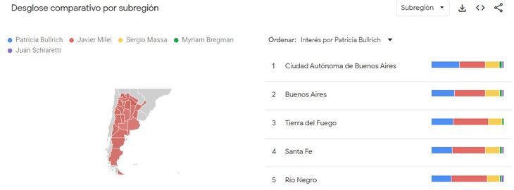 Javier Milei es el candidato más buscado en el marco de las Elecciones 2023. Javier Milei es el candidato más buscado en el marco de las Elecciones 2023.
