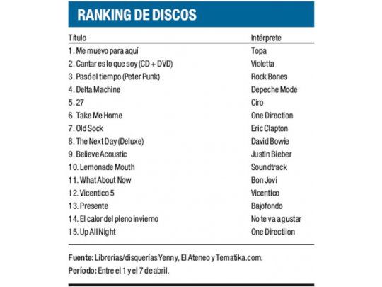 Ranking de discos