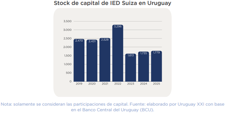 La inversión que llega desde Suiza se mantiene en niveles importantes. La inversión que llega desde Suiza se mantiene en niveles importantes.
