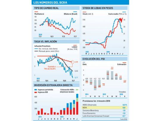 Los números del BCRA