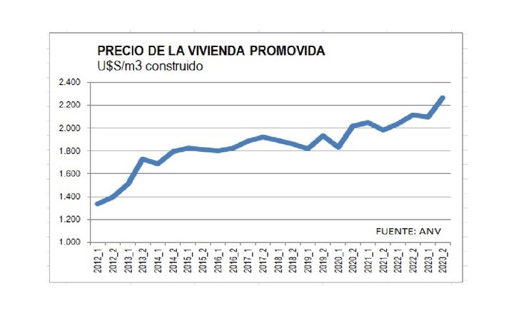 Precio de la Vivienda Promovida en dólares. Precio de la Vivienda Promovida en dólares.