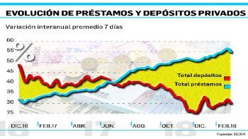 ámbito.com | Sigue el boom de los créditos: en dos meses crecieron $ 74.000 M