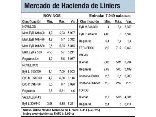 Poco interés neutralizó oferta