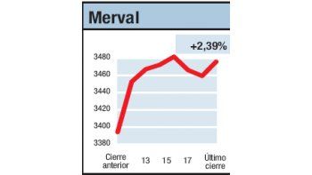 ámbito.com | Vaca Muerta y Bolsa viva