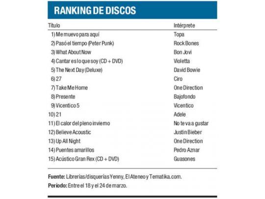 Ranking de discos