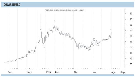 Los commodities presionan a monedas latinoamericanas (foto 3)