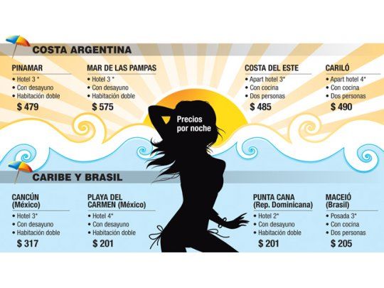 Hoteles argentinos son más caros que en el Caribe y que en Brasil