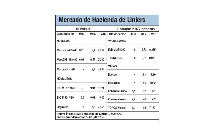 Subas por escasa oferta de animales