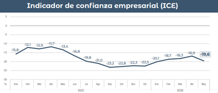 El ICE industrial cayó a -19,6% en mayo y volvió a reflejar una mayoría de empresas con expectativas negativas para la producción en el corto plazo. El ICE industrial cayó a -19,6% en mayo y volvió a reflejar una mayoría de empresas con expectativas negativas para la producción en el corto plazo.