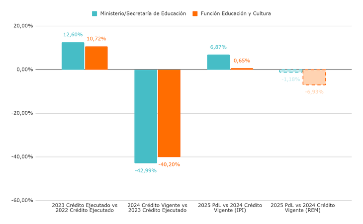 Variaciones reales del crdito ejecutado 2023 respecto del ejecutado 2022, crdito vigente 2024 respecto del crdito ejecutado 2023 y esperadas segn el proyecto de Ley del Presupuesto 2025 respecto de las proyecciones de cierre para el 2024 segn el crdito vigente.