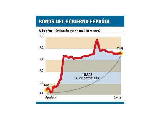 España, entre las cuerdas: deuda ya rinde más del 17%