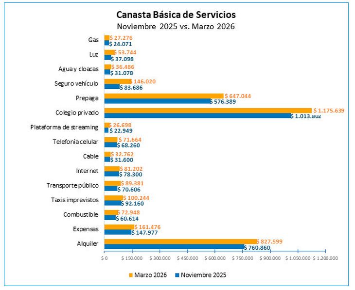 El aumento de la canasta de servicios El aumento de la canasta de servicios