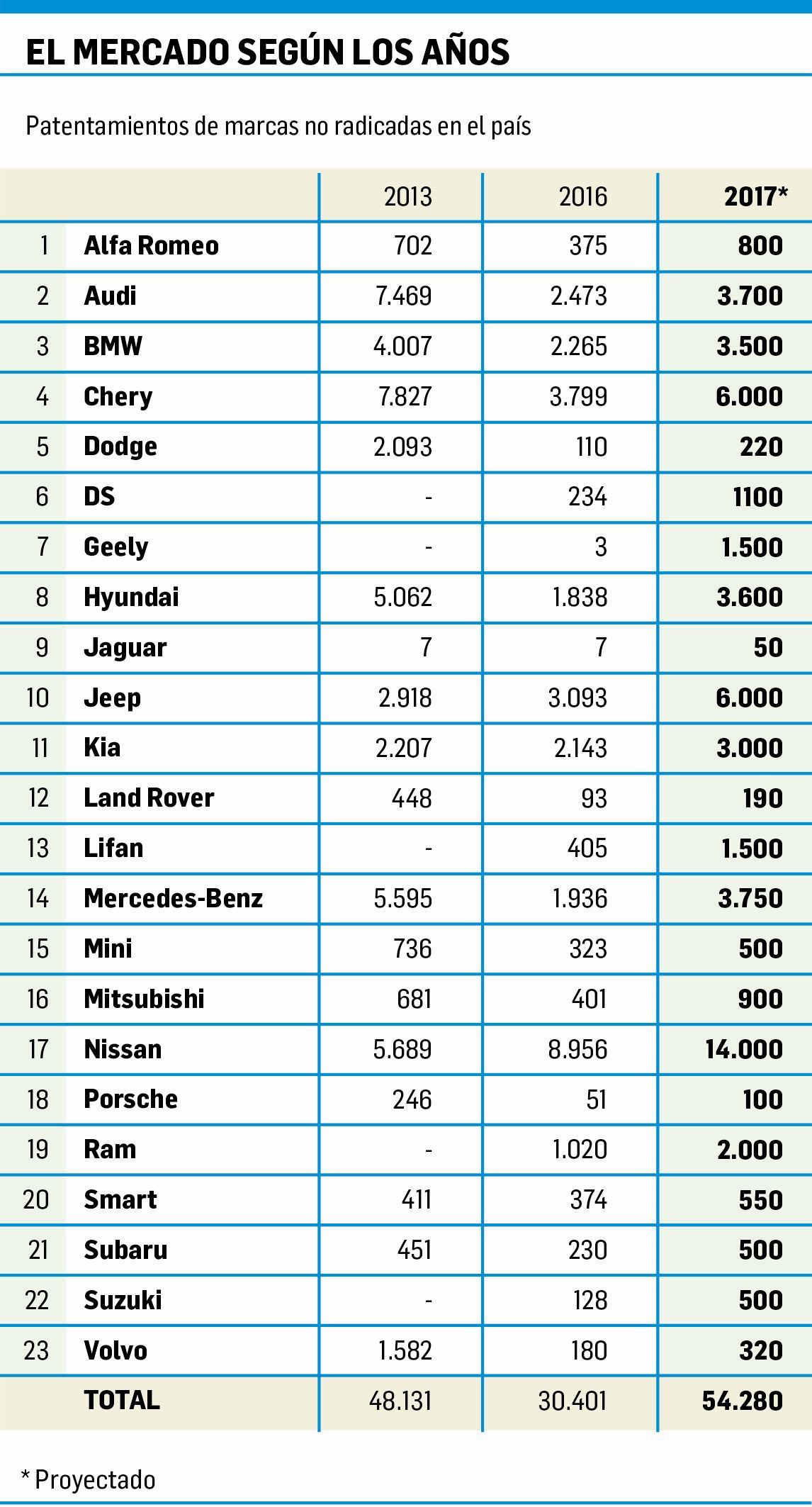 Por dólar “planchado”, importadores de autos prevén vender 80% más (foto 1)