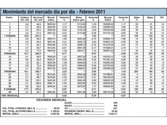 Febrero: drástico rebaje, sin encontrar respuestas