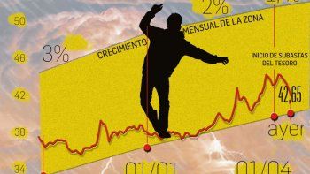 en el debut de las subastas el dolar cayo a $42,65