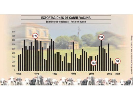 Producción de carne, “la esperanza roja” del campo