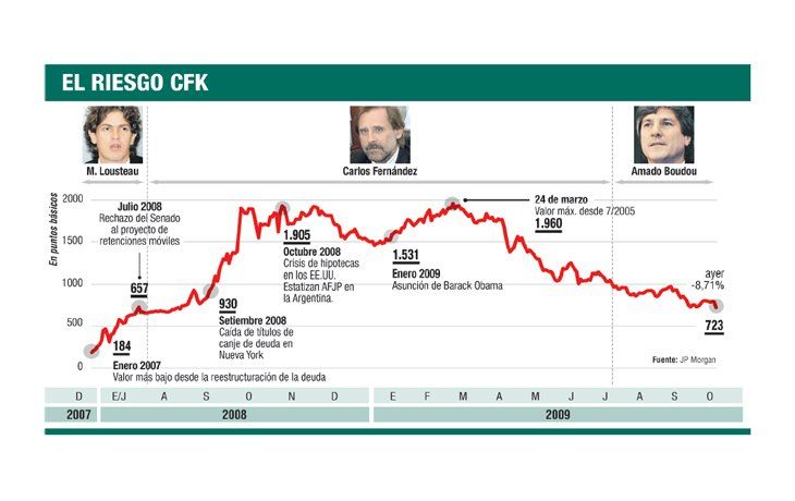 ámbito.com | Euforia en los mercados: bonos ganaron hasta un 7,4%