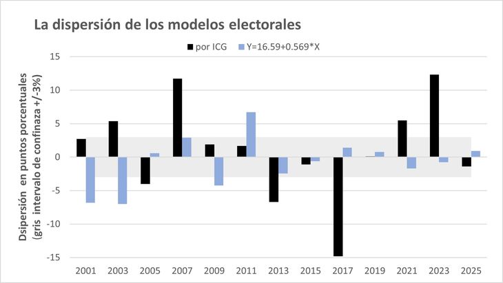 El ICG resulta ser un peor predictor de los resultados electorales que las encuestas -ojo, aquellas bien realizadas-. El ICG resulta ser un peor predictor de los resultados electorales que las encuestas -ojo, aquellas bien realizadas-.