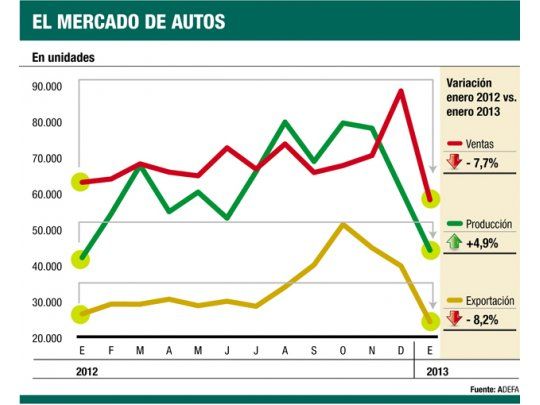 Creció un 5% en enero producción de autos