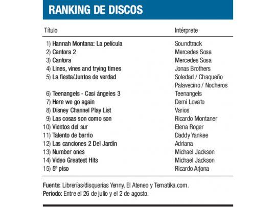 Ranking de Discos