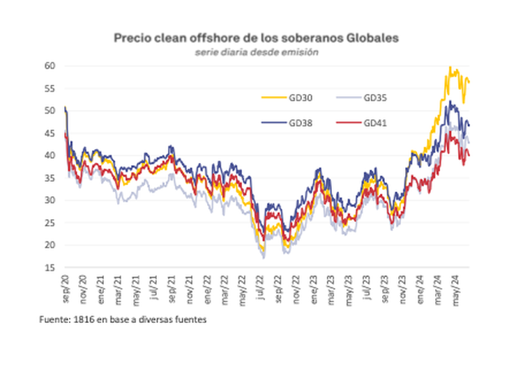 1816- Precio clean offshore de los bonos soberanos globales. 1816- Precio clean offshore de los bonos soberanos globales.