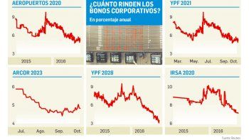 Empresas argentinas ya toman deuda a la mitad de tasa de 2015