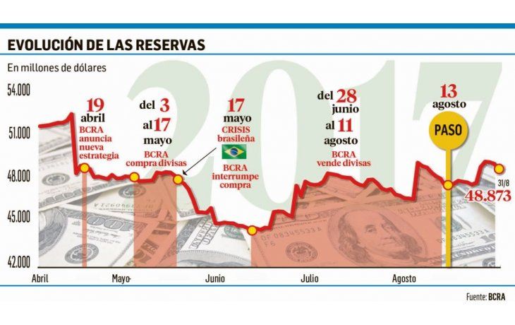 Reservas: desde las PASO el BCRA ganó u$s1.120 millones
