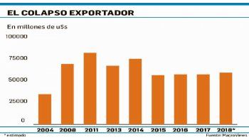 ámbito.com | Dólar: recuperar u$s25.000 M de exportaciones (es clave)