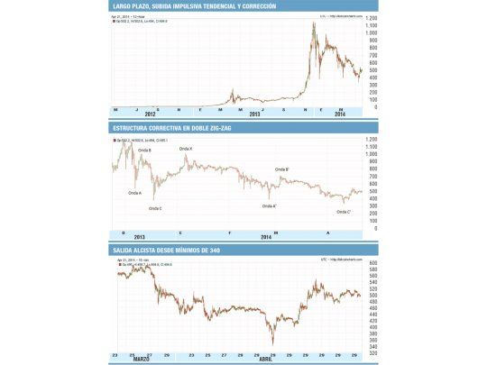 El Bitcoin, tras fuerte corrección, se apresta a desplegar nuevo ciclo al alza