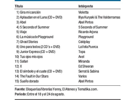 Ranking de discos