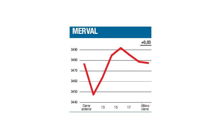 ámbito.com | No pudo perforar el techo