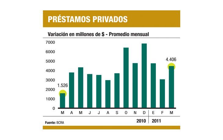 ámbito.com | Boom de créditos para público y empresas: crecen 42% en marzo