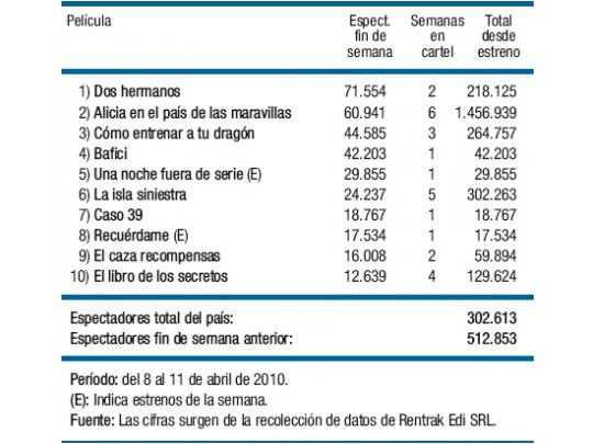 Burman desplazó a Tim Burton