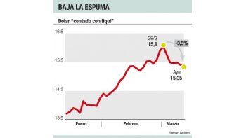 ámbito.com | Inédito: bonos en pesos atraen más que el dólar